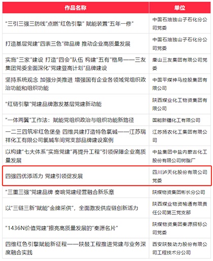 瀘天化股份公司成功入選第六屆國(guó)企黨建創(chuàng)新優(yōu)秀成果(案例)