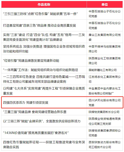 瀘天化股份公司成功入選第六屆國企黨建創(chuàng)新優(yōu)秀成果(案例)